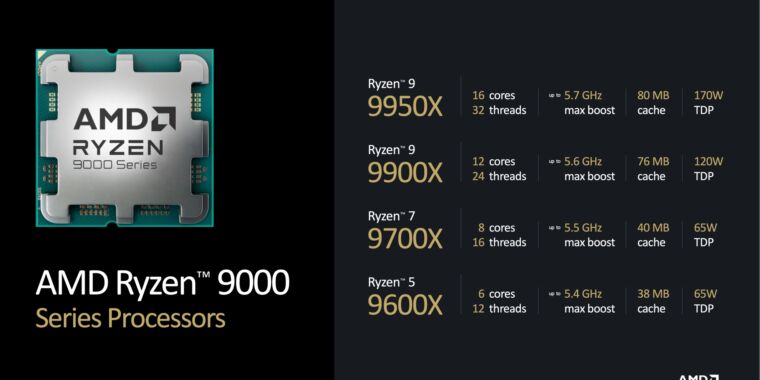 AMD Ryzen™ 9000 Series 4 2