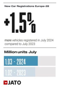 European car regs July 2024