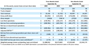 1nikola financial highlights 24q3.png.webp