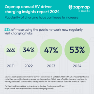 Popularity of charging hubs continues to increase 1